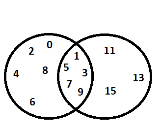 Diagrama de Venn - Representação de dois conjuntos