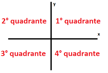 Sistema de Coordenadas - Quadrantes